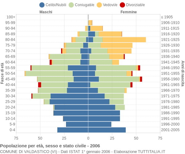 Grafico Popolazione per età, sesso e stato civile Comune di Valdastico (VI)