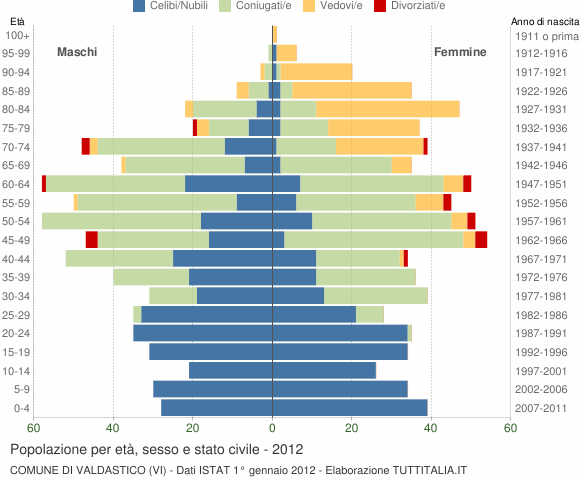 Grafico Popolazione per età, sesso e stato civile Comune di Valdastico (VI)