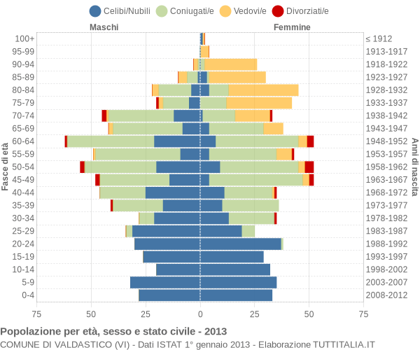 Grafico Popolazione per età, sesso e stato civile Comune di Valdastico (VI)