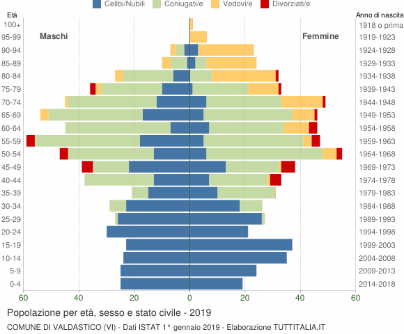 Grafico Popolazione per età, sesso e stato civile Comune di Valdastico (VI)