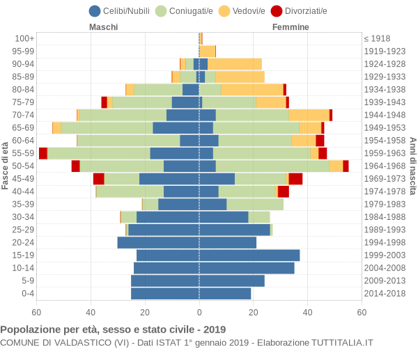 Grafico Popolazione per età, sesso e stato civile Comune di Valdastico (VI)