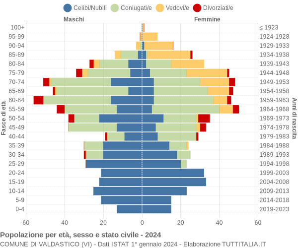 Grafico Popolazione per età, sesso e stato civile Comune di Valdastico (VI)