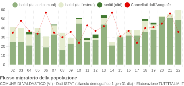 Flussi migratori della popolazione Comune di Valdastico (VI)