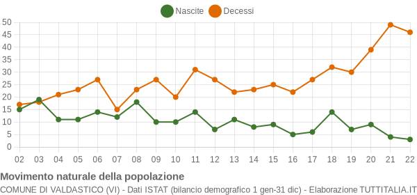 Grafico movimento naturale della popolazione Comune di Valdastico (VI)