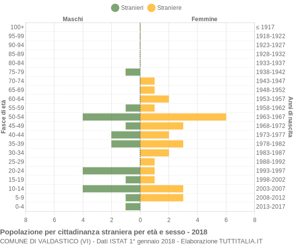 Grafico cittadini stranieri - Valdastico 2018