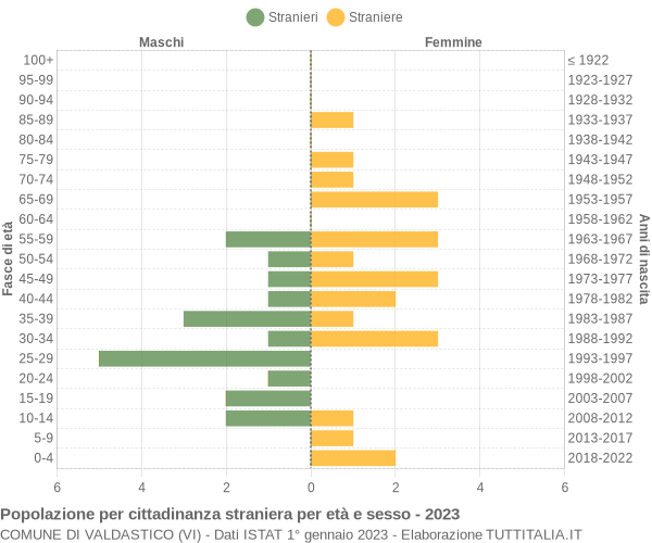 Grafico cittadini stranieri - Valdastico 2023