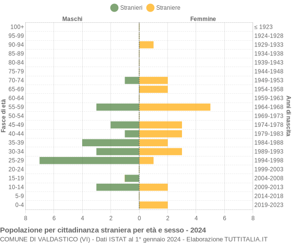 Grafico cittadini stranieri - Valdastico 2024