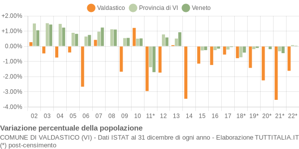 Variazione percentuale della popolazione Comune di Valdastico (VI)