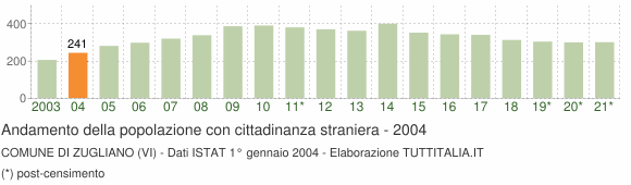Grafico andamento popolazione stranieri Comune di Zugliano (VI)