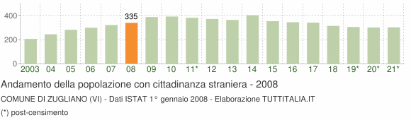 Grafico andamento popolazione stranieri Comune di Zugliano (VI)