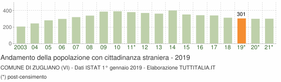 Grafico andamento popolazione stranieri Comune di Zugliano (VI)