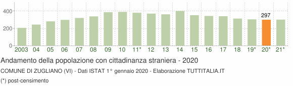 Grafico andamento popolazione stranieri Comune di Zugliano (VI)