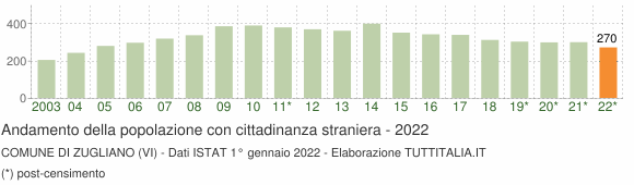 Grafico andamento popolazione stranieri Comune di Zugliano (VI)