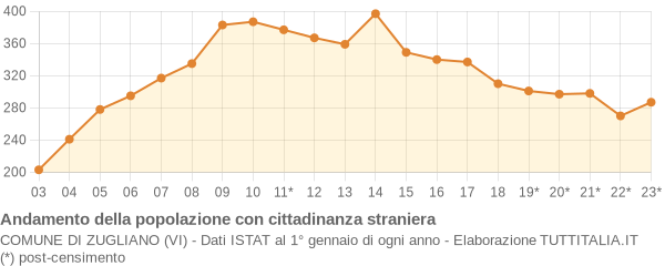 Andamento popolazione stranieri Comune di Zugliano (VI)