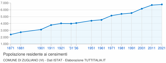 Grafico andamento storico popolazione Comune di Zugliano (VI)