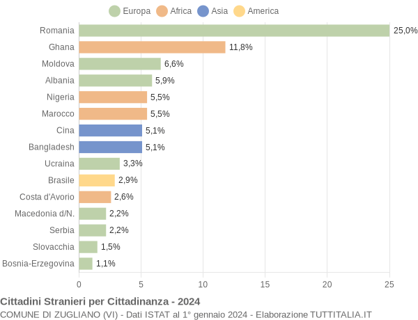 Grafico cittadinanza stranieri - Zugliano 2024