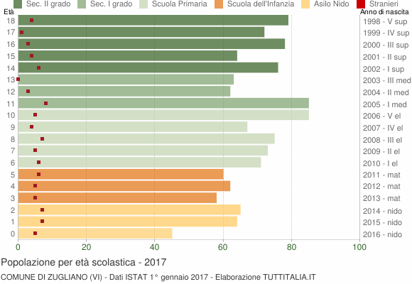 Grafico Popolazione in età scolastica - Zugliano 2017