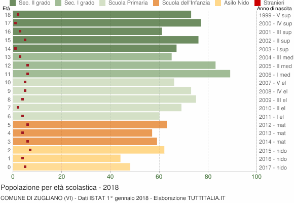 Grafico Popolazione in età scolastica - Zugliano 2018