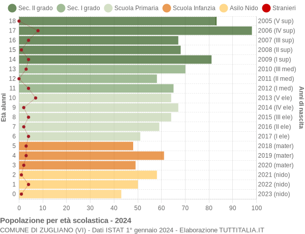 Grafico Popolazione in età scolastica - Zugliano 2024