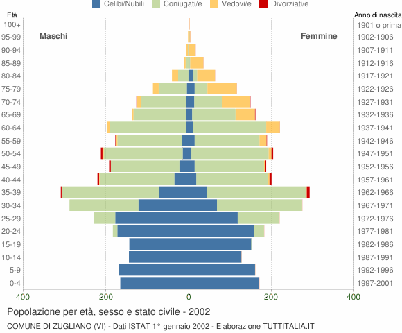 Grafico Popolazione per età, sesso e stato civile Comune di Zugliano (VI)