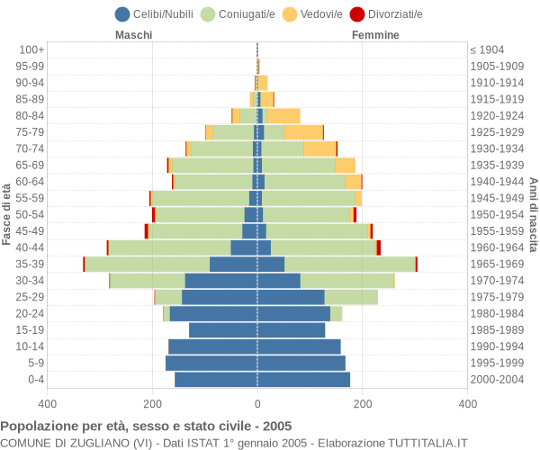 Grafico Popolazione per età, sesso e stato civile Comune di Zugliano (VI)