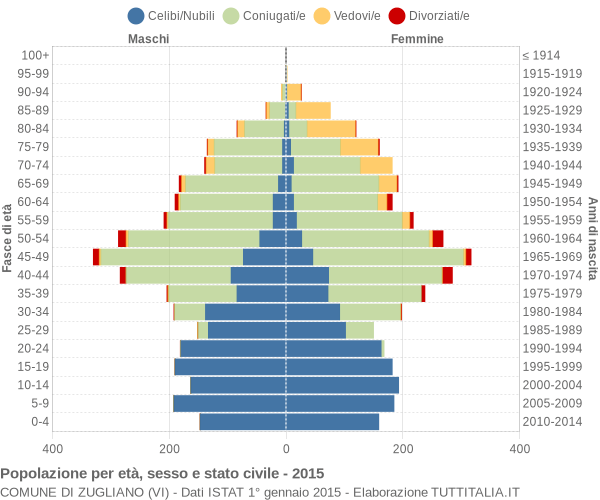 Grafico Popolazione per età, sesso e stato civile Comune di Zugliano (VI)