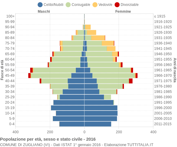 Grafico Popolazione per età, sesso e stato civile Comune di Zugliano (VI)