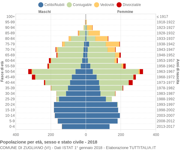 Grafico Popolazione per età, sesso e stato civile Comune di Zugliano (VI)