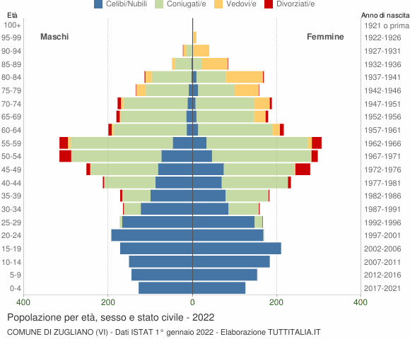 Grafico Popolazione per età, sesso e stato civile Comune di Zugliano (VI)