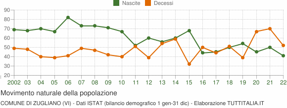 Grafico movimento naturale della popolazione Comune di Zugliano (VI)