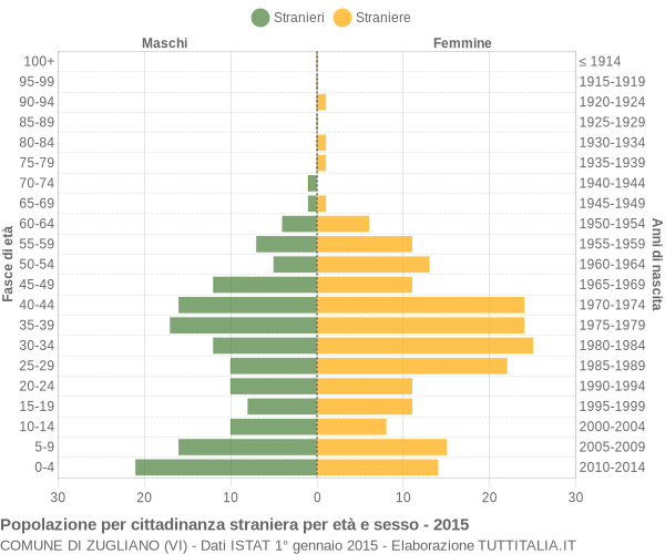 Grafico cittadini stranieri - Zugliano 2015