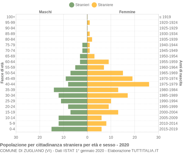 Grafico cittadini stranieri - Zugliano 2020