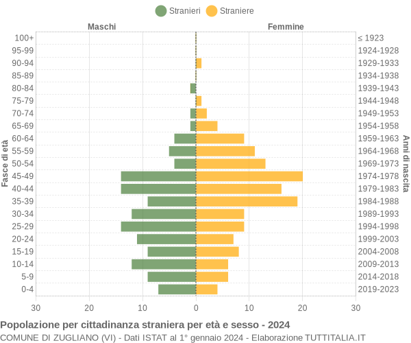 Grafico cittadini stranieri - Zugliano 2024