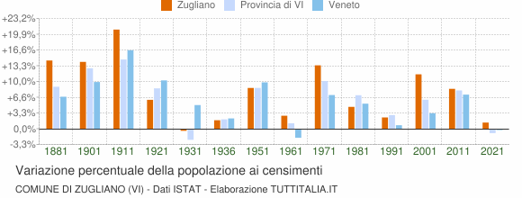 Grafico variazione percentuale della popolazione Comune di Zugliano (VI)