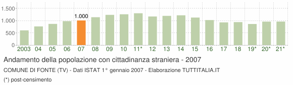 Grafico andamento popolazione stranieri Comune di Fonte (TV)