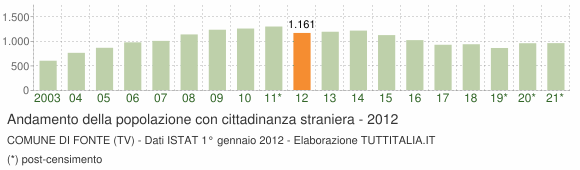 Grafico andamento popolazione stranieri Comune di Fonte (TV)