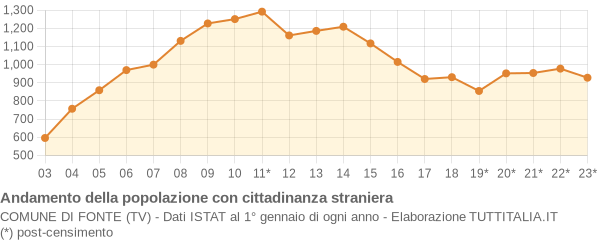 Andamento popolazione stranieri Comune di Fonte (TV)