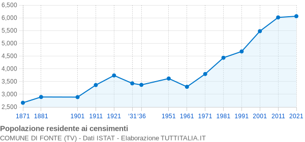 Grafico andamento storico popolazione Comune di Fonte (TV)