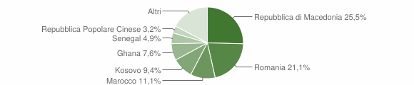 Grafico cittadinanza stranieri - Fonte 2013