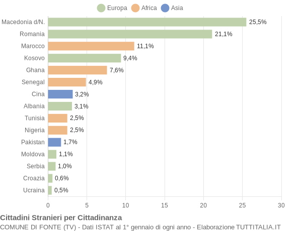 Grafico cittadinanza stranieri - Fonte 2013