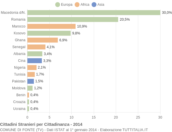 Grafico cittadinanza stranieri - Fonte 2014