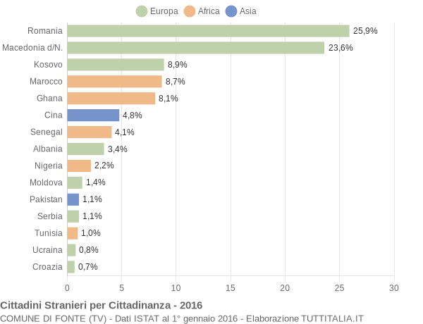 Grafico cittadinanza stranieri - Fonte 2016