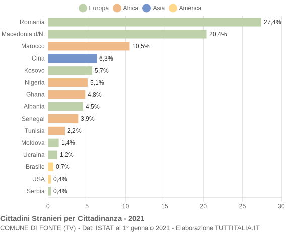 Grafico cittadinanza stranieri - Fonte 2021