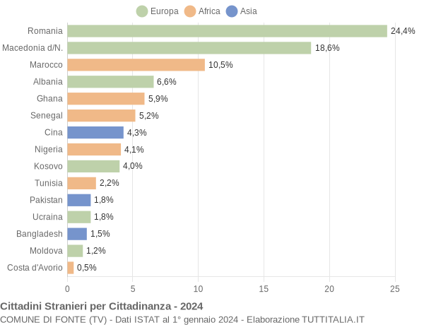 Grafico cittadinanza stranieri - Fonte 2024