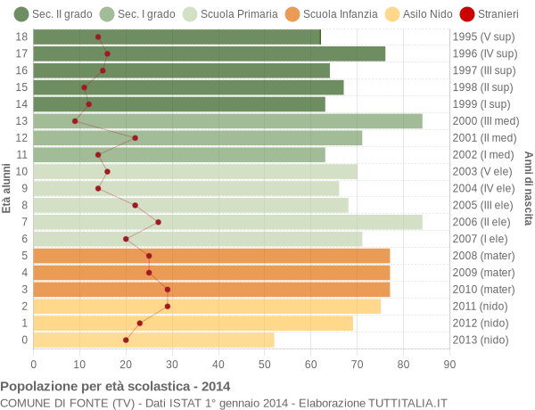 Grafico Popolazione in età scolastica - Fonte 2014