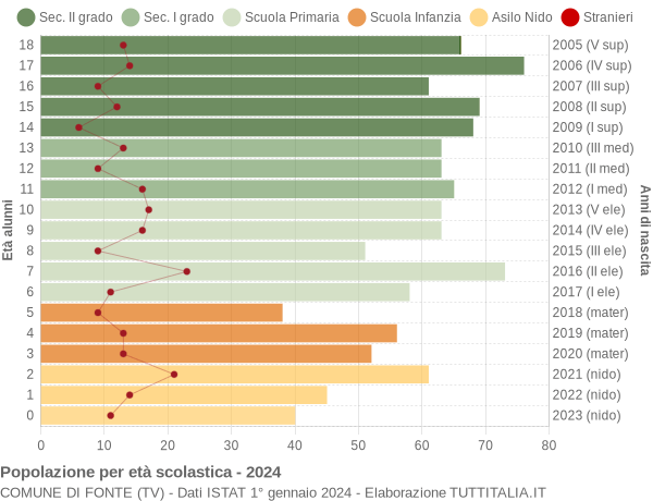 Grafico Popolazione in età scolastica - Fonte 2024