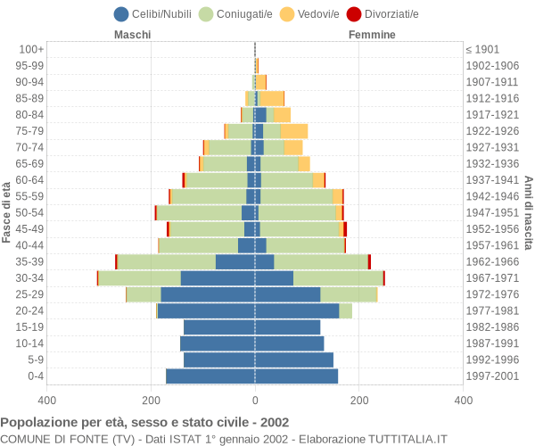 Grafico Popolazione per età, sesso e stato civile Comune di Fonte (TV)