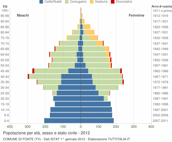 Grafico Popolazione per età, sesso e stato civile Comune di Fonte (TV)