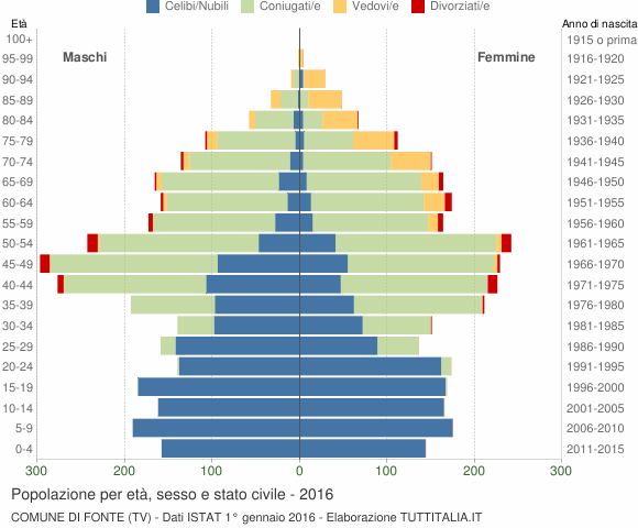 Grafico Popolazione per età, sesso e stato civile Comune di Fonte (TV)