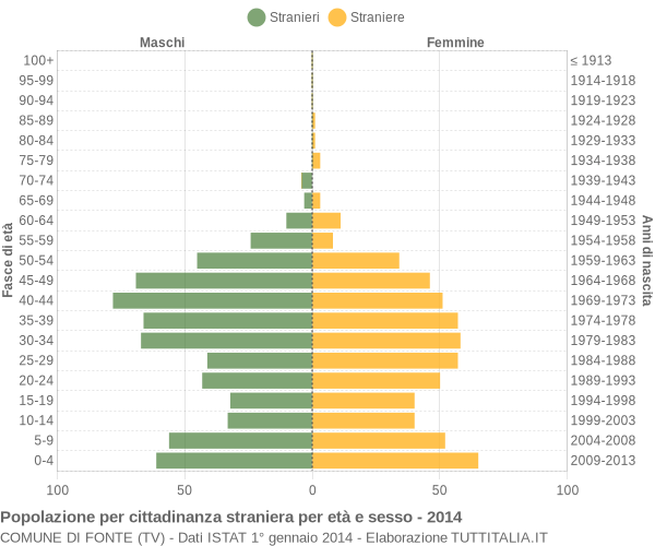 Grafico cittadini stranieri - Fonte 2014